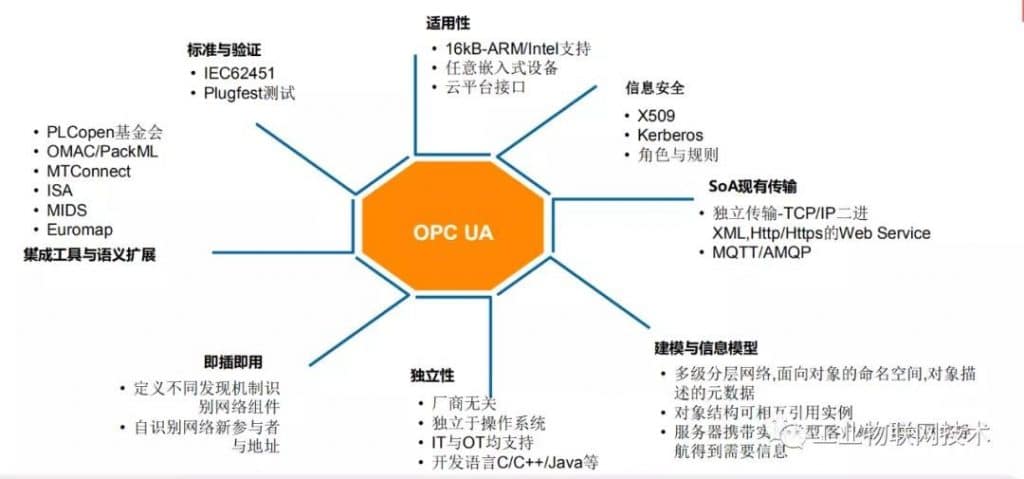 Read more about the article OPC UA十问十答
