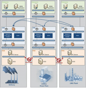 Read more about the article 应用OPC解决方案实现控制系统数据的安全交换