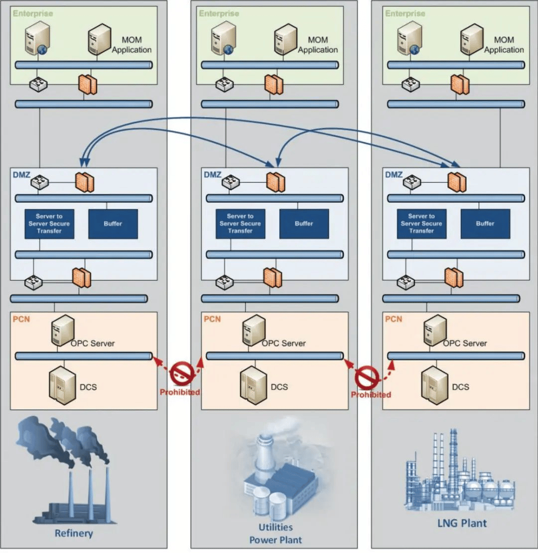 Read more about the article 应用OPC解决方案实现控制系统数据的安全交换