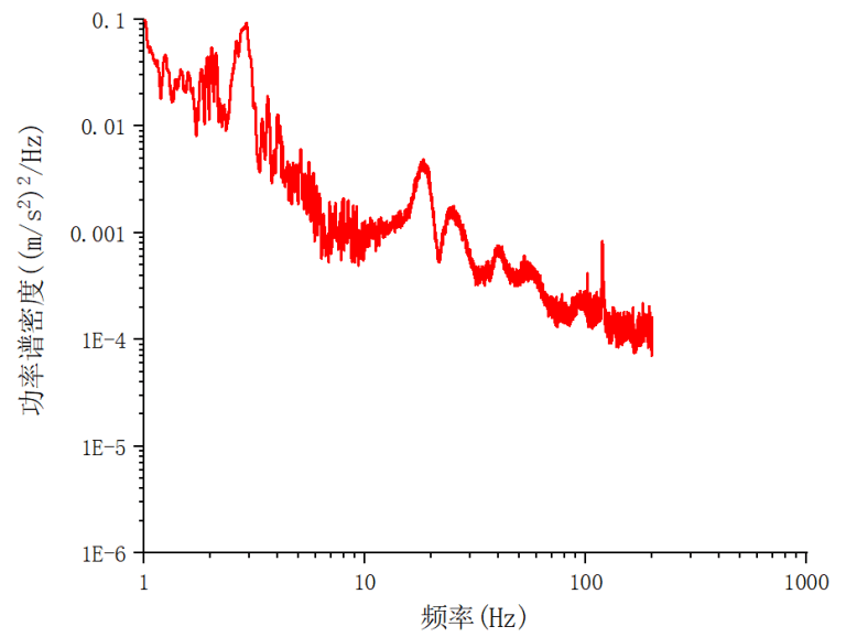 宏集MSR165振动记录仪所测得的功率谱密度曲线