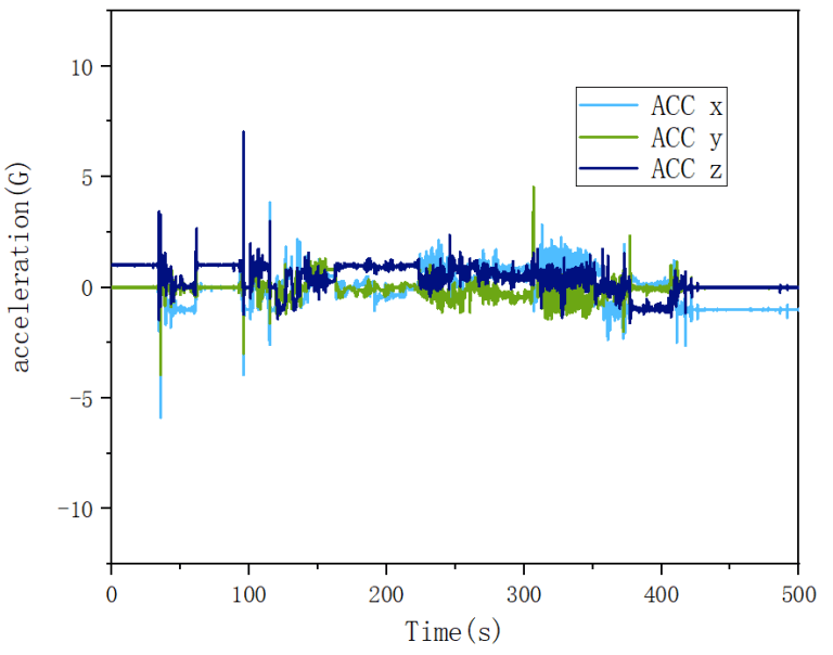 宏集MSR165振动记录仪测量加速度时域示意图