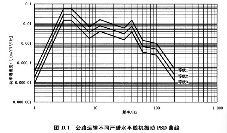GB/T4857.23标准中公路运输不同严酷水平下的频谱功率密度曲线