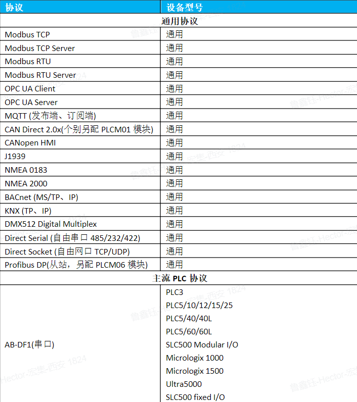 图：宏集物联网HMI部分支持协议列表